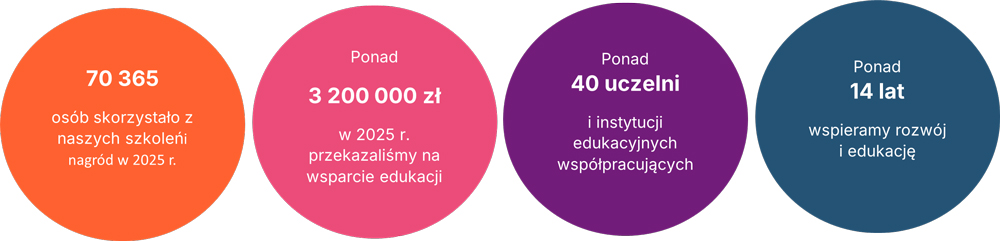 Zaangażowanie w edukację w liczbach