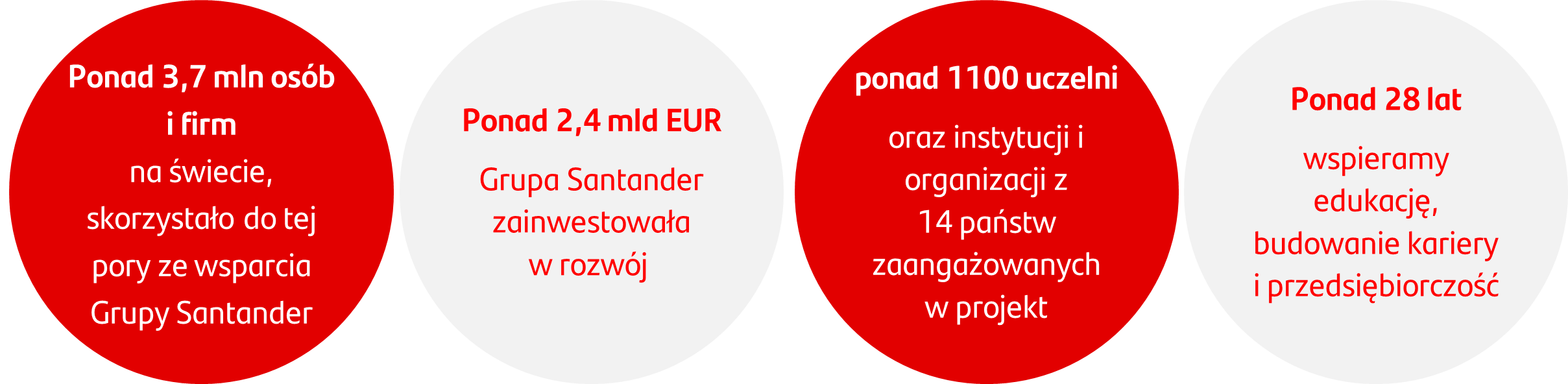Grafika przedstawiająca zaangażowanie Santander na świecie