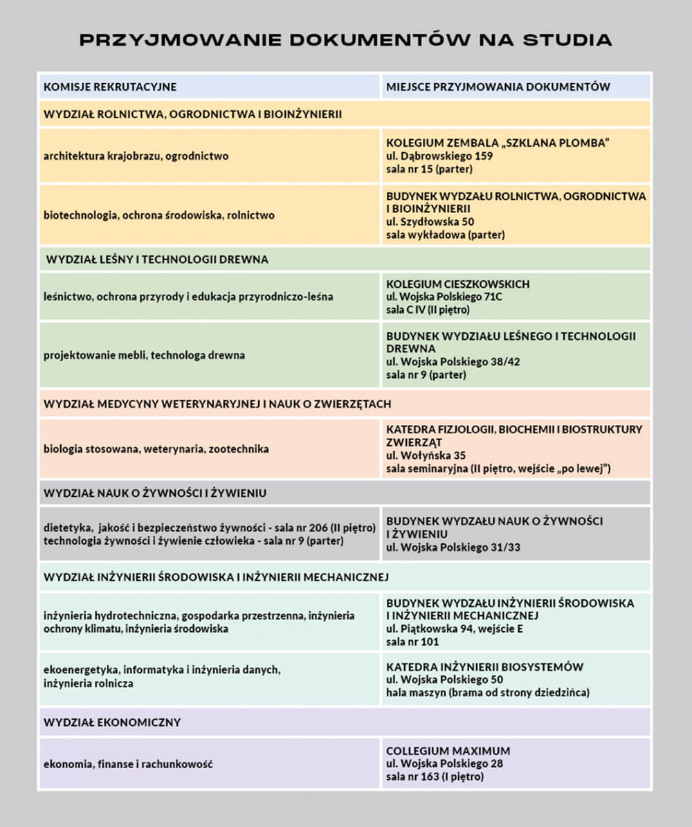 Przyjmowanie dokumentów na studia - komisje rekturacyjne i miejsca przyjmowania